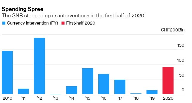 SNB’s FX intervention chart