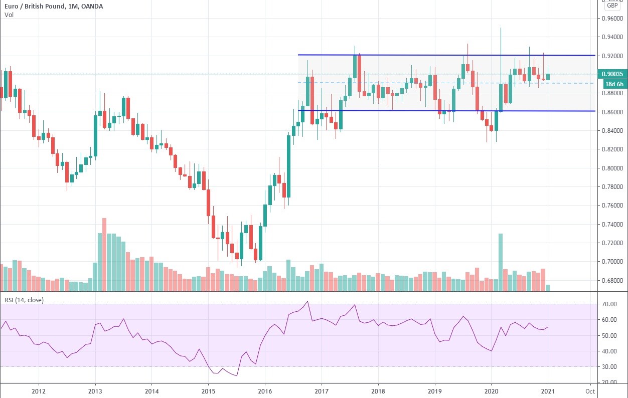 1-month EUR/GBP chart