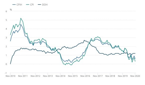 CPI rate for the end of 2020