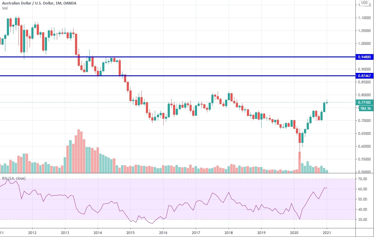 1-month AUD/USD chart