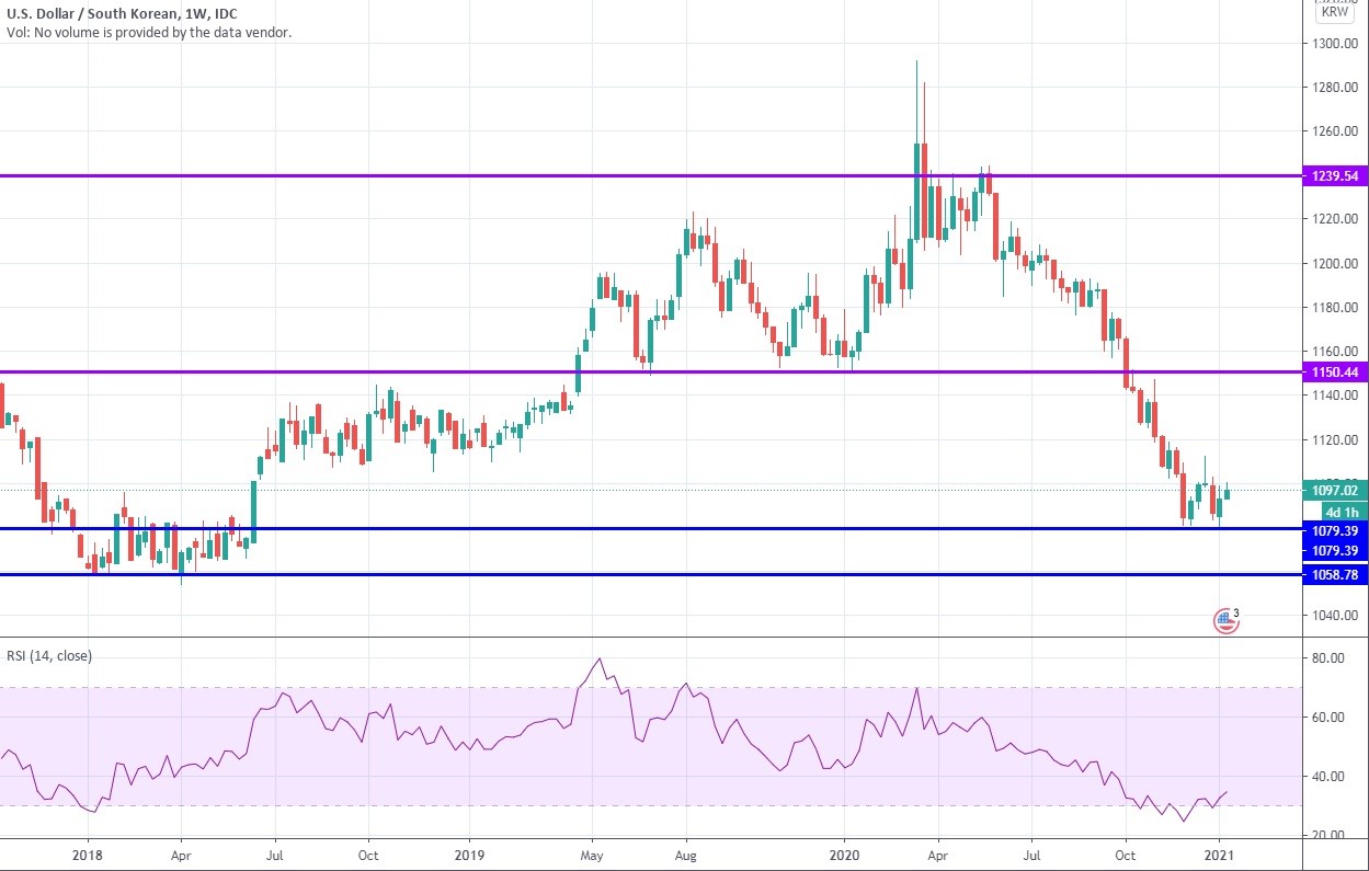 1-month USD/KRW chart