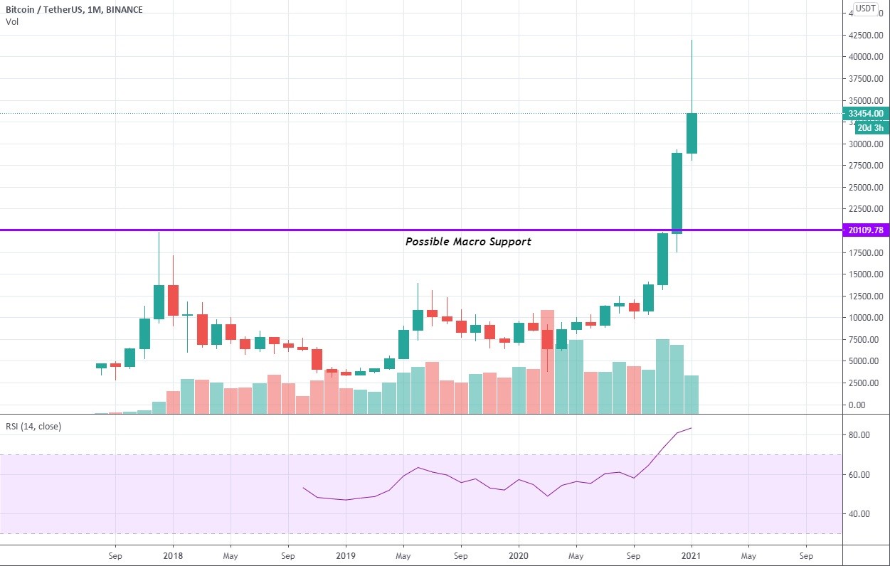 1-month BTC/USD chart
