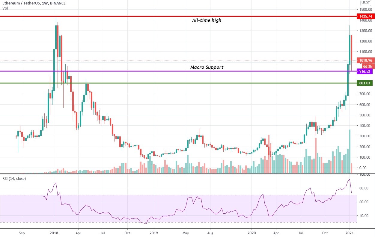 1-month ETH/USD chart