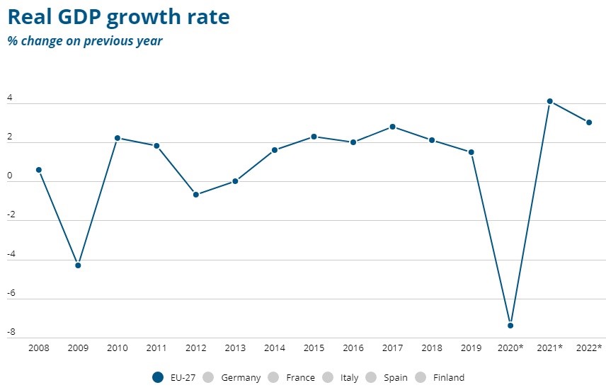 EU’s GDP growth rate