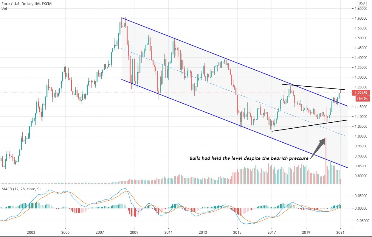 1-month EUR/USD chart