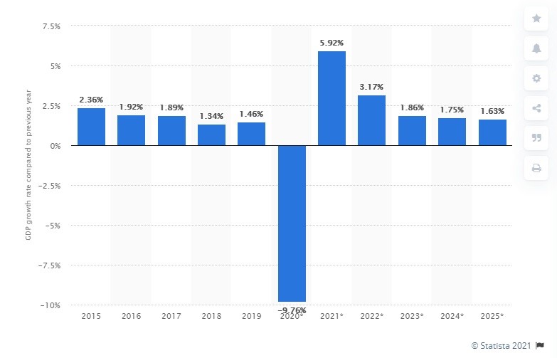 The United Kingdom GDP chart