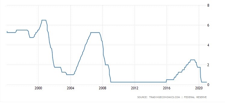 Federal Reserve interest rate chart
