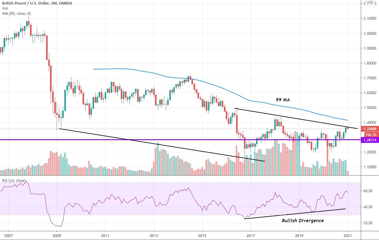 1-month GBP/USD chart