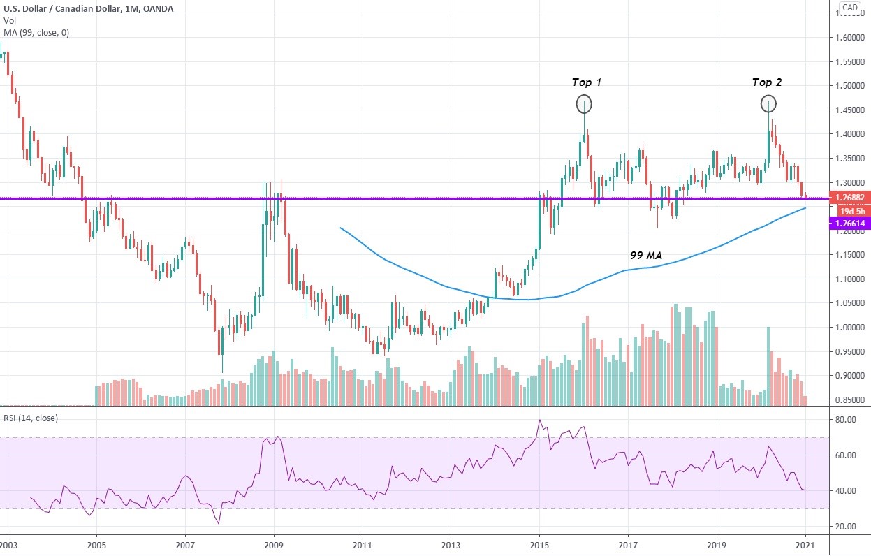 1-month USD/CAD chart