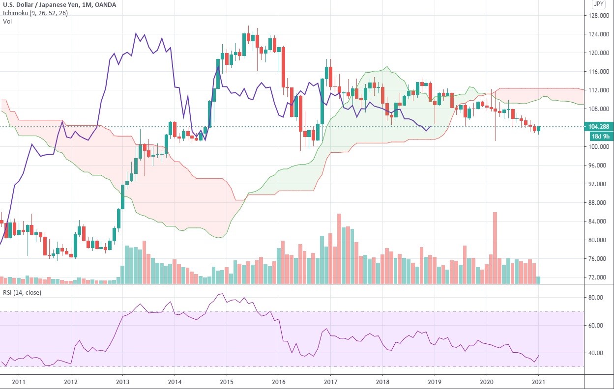 1-month USD/JPY chart