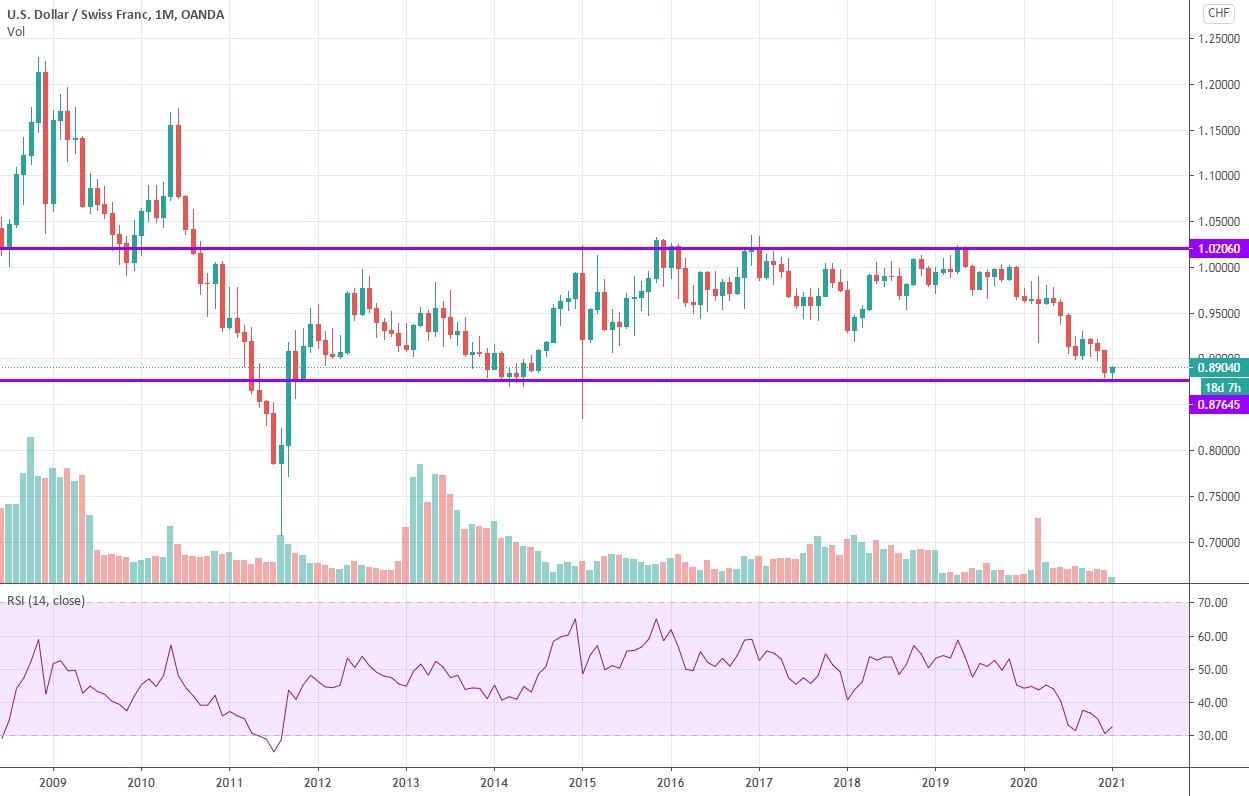 1-month USD/CHF chart