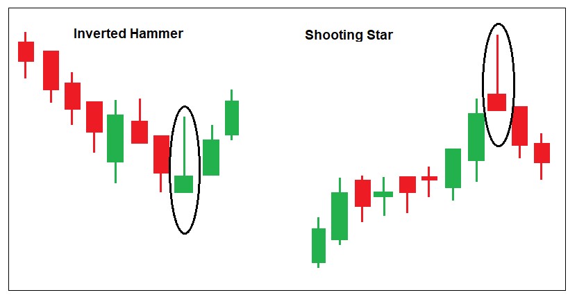 Shooting star and inverted hammer