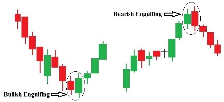 Bearish and bullish engulfing patterns