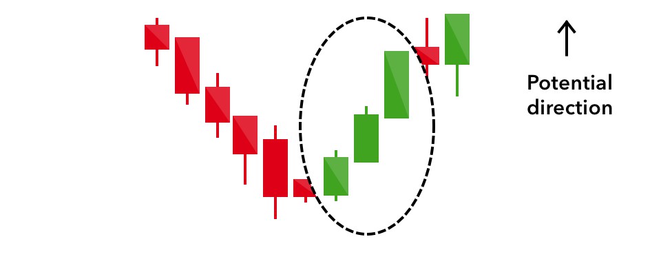 Three white soldiers are pushing the price uphill