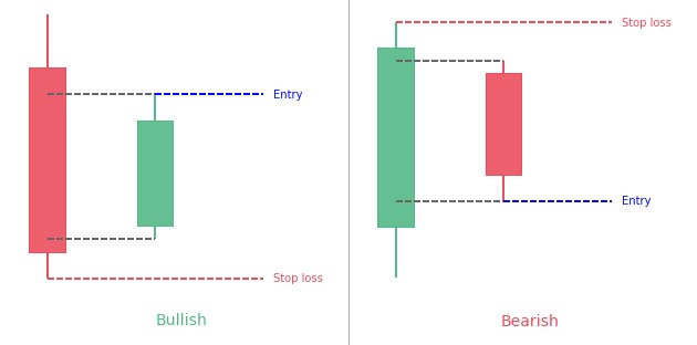 Harami - the birth of trend reversal