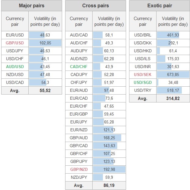 Table of the most volatile Forex pairs