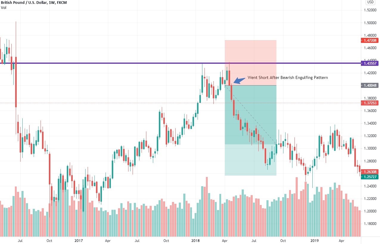 1-week GBP/USD chart