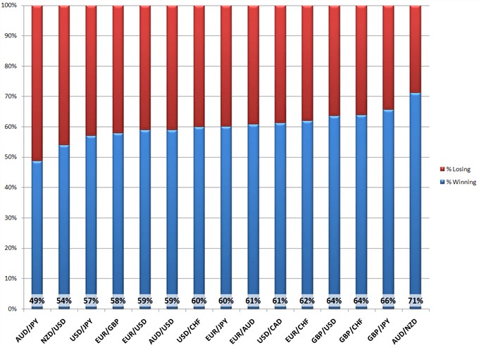 Percentage of winning and losing trades in Forex