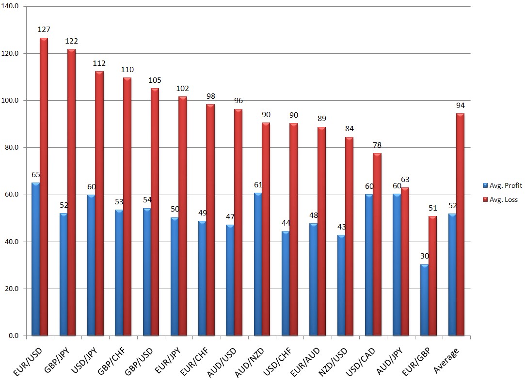 Average gains to loss ratio