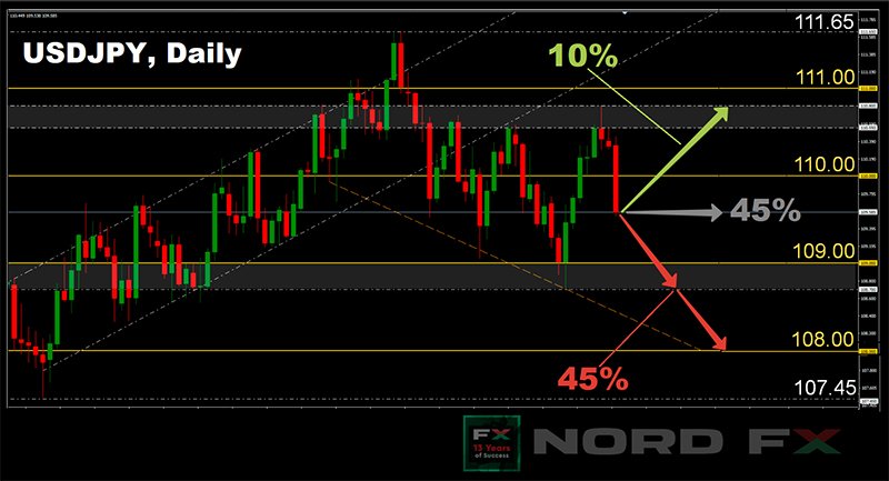 USD/JPY: South Following Treasury Yields