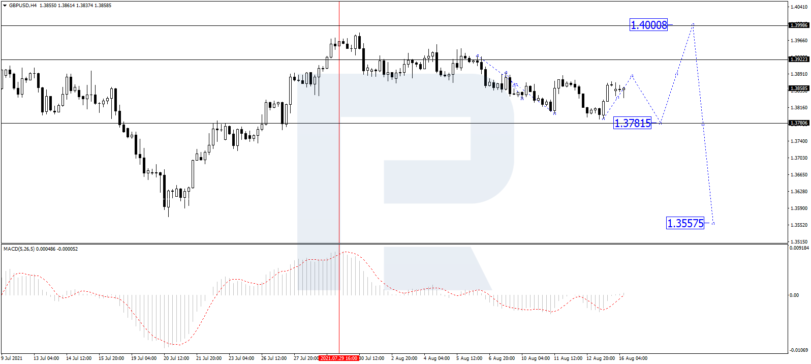 GBP/USD H4 Timeframe