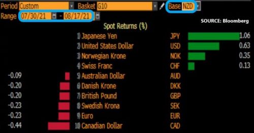 New Zealand dollar is the worst-performing G10 currency against the US dollar