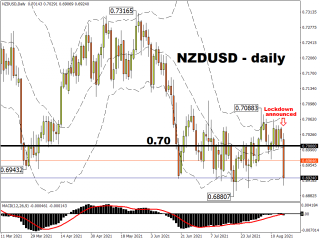 The current year-to-date low for NZDUSD around the 0.688 mark