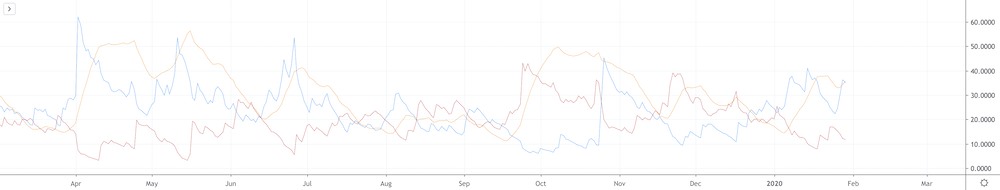 ADX, +DI and -DI Overlay indicator