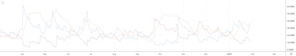 ADX, +DI and -DI Overlay indicator