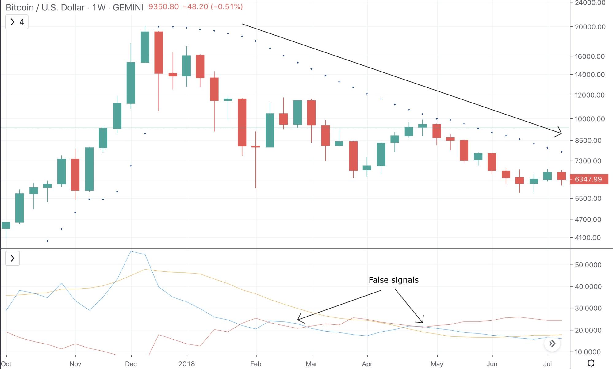 Combining ADX With Parabolic SAR to Filter False Readings