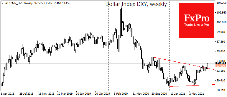Dollar index weekly