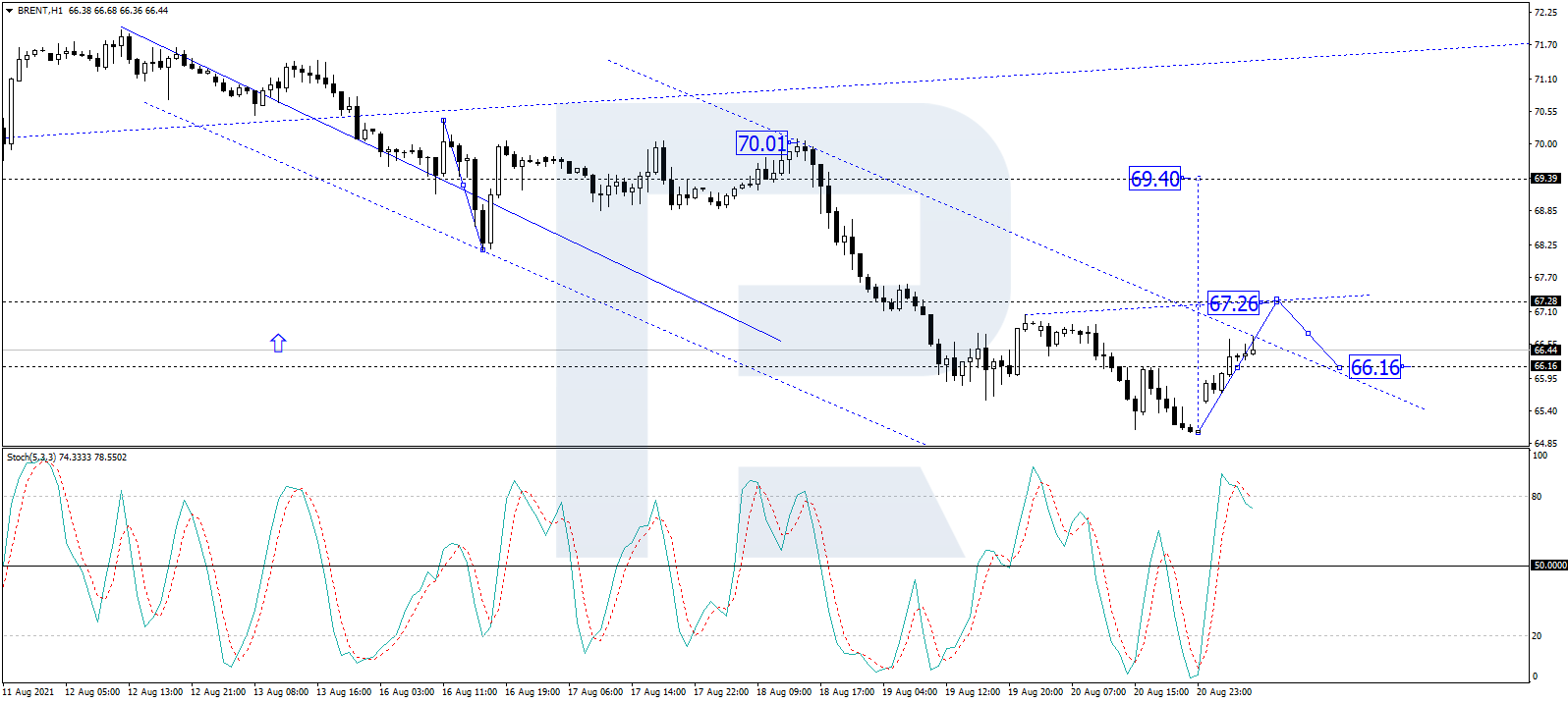 Brent H1 chart