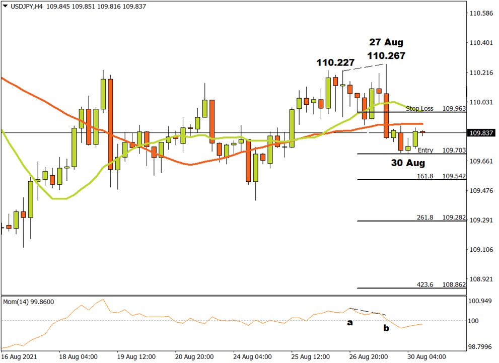 USDJPY H4 chart