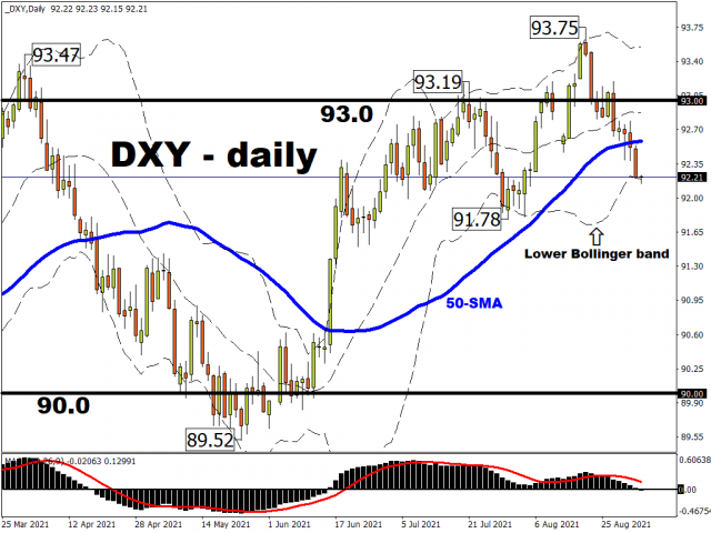 DXY Daily chart
