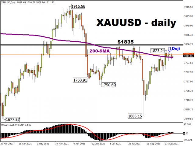 XAU/USD Daily chart