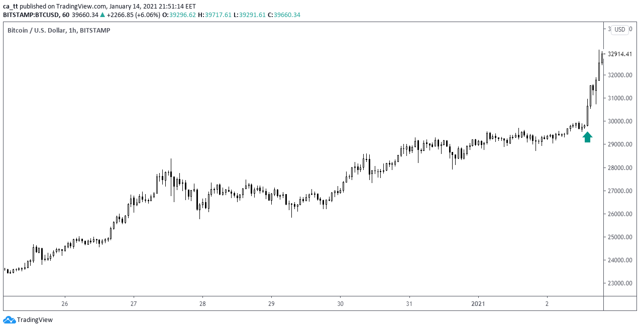 BTC/USD H1 Timeframe, Bitcoin reaches the $30 000 mark