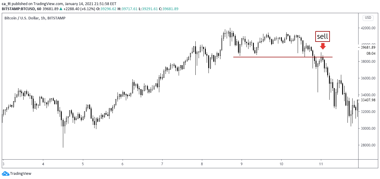 BTC/USD H1 Timeframe, BTC rises to $40 000