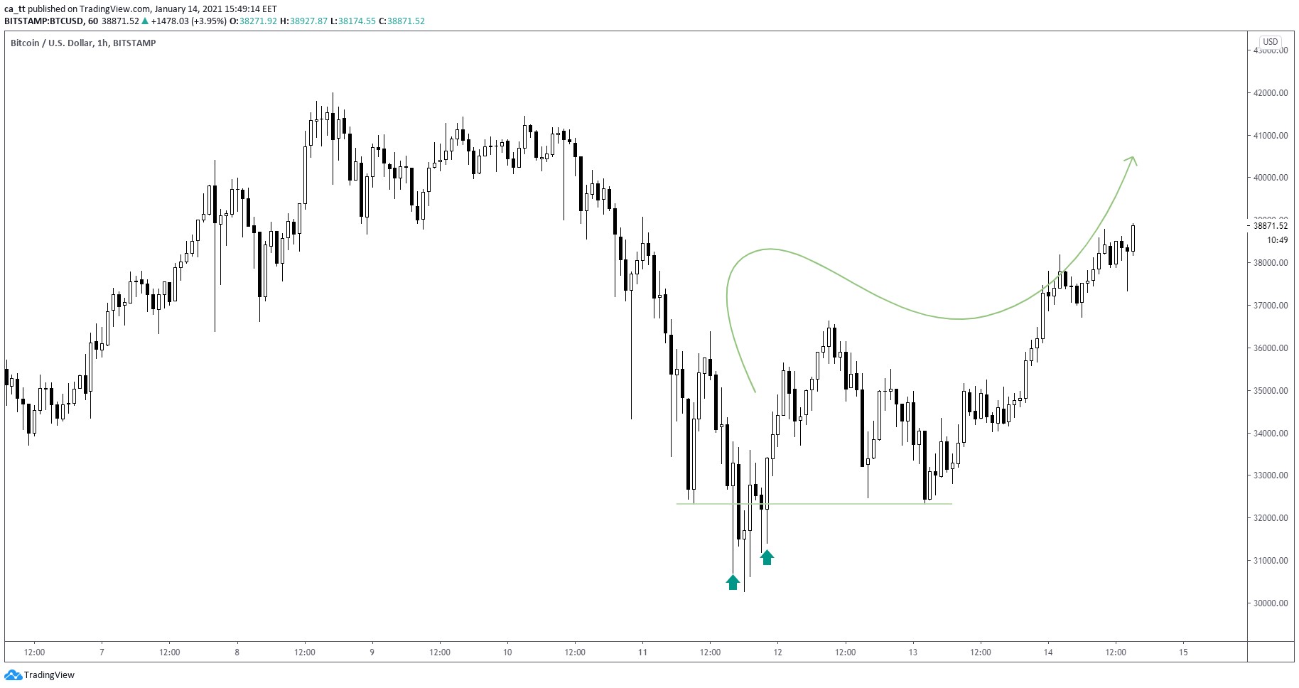 BTC/USD H1 Timeframe, false breakouts