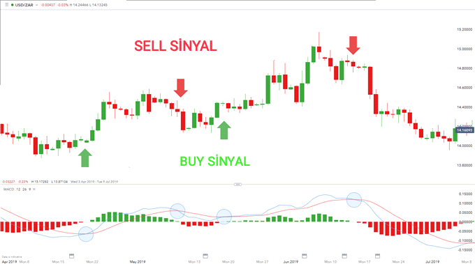 MACD line crosses above the signal line