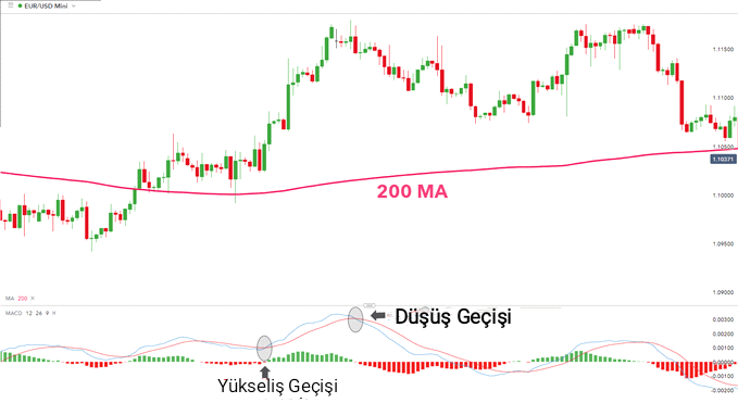 Use the MACD crossover to spot trading opportunities in the trend direction