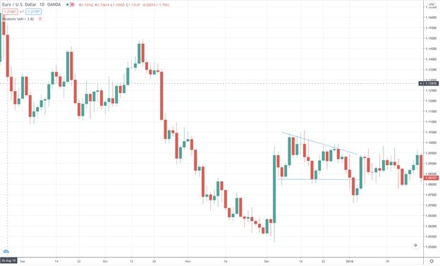 Bear trap: price action