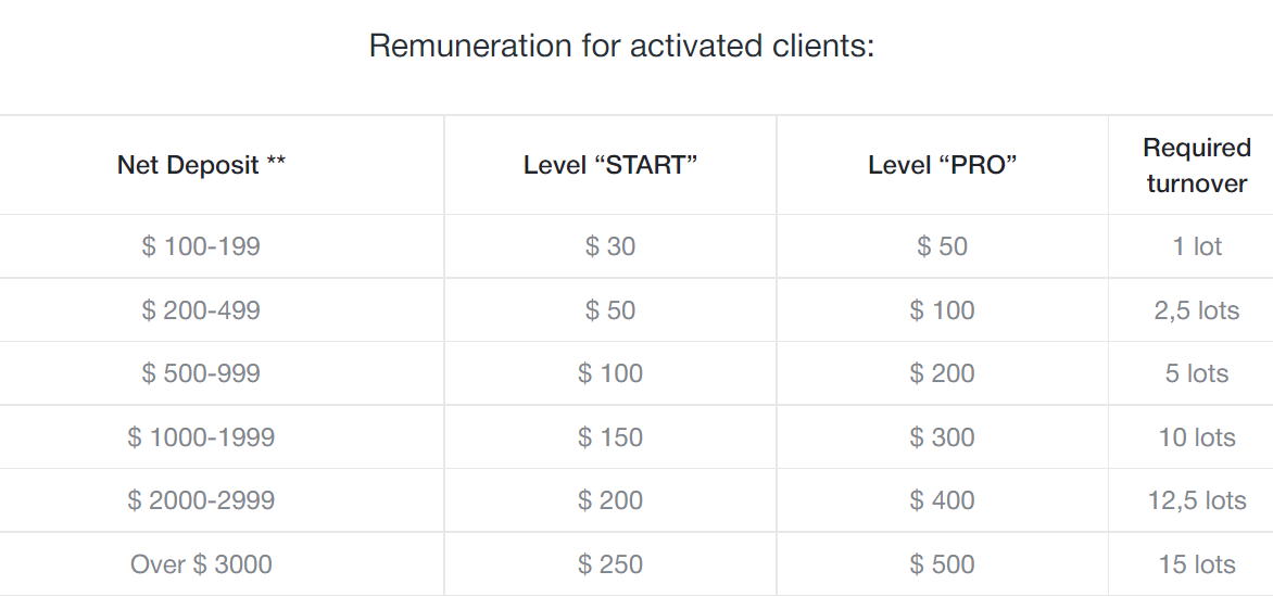 Affiliate Marketing: remuneration for activated clients