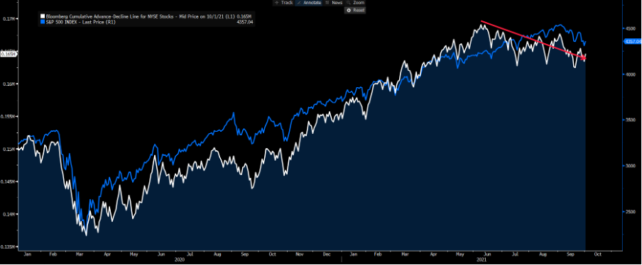White – advance-decline line, blue – S&P 500