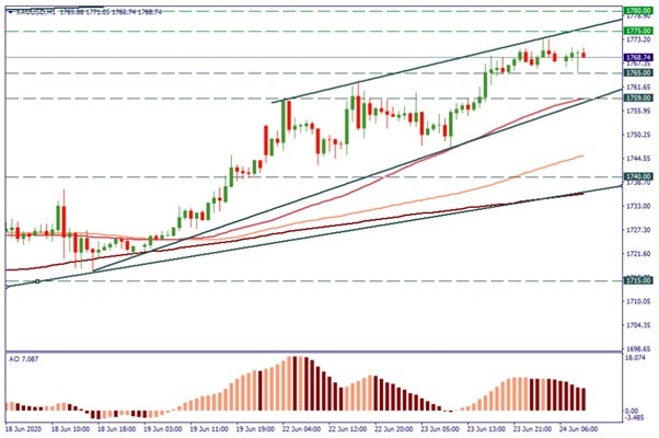 How to Use Trading Signals