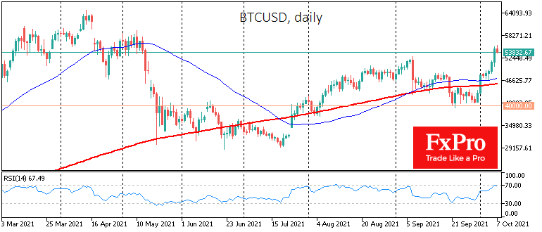 BTC/USD Daily Chart