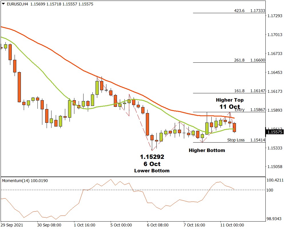 EURUSD H4 Timeframe