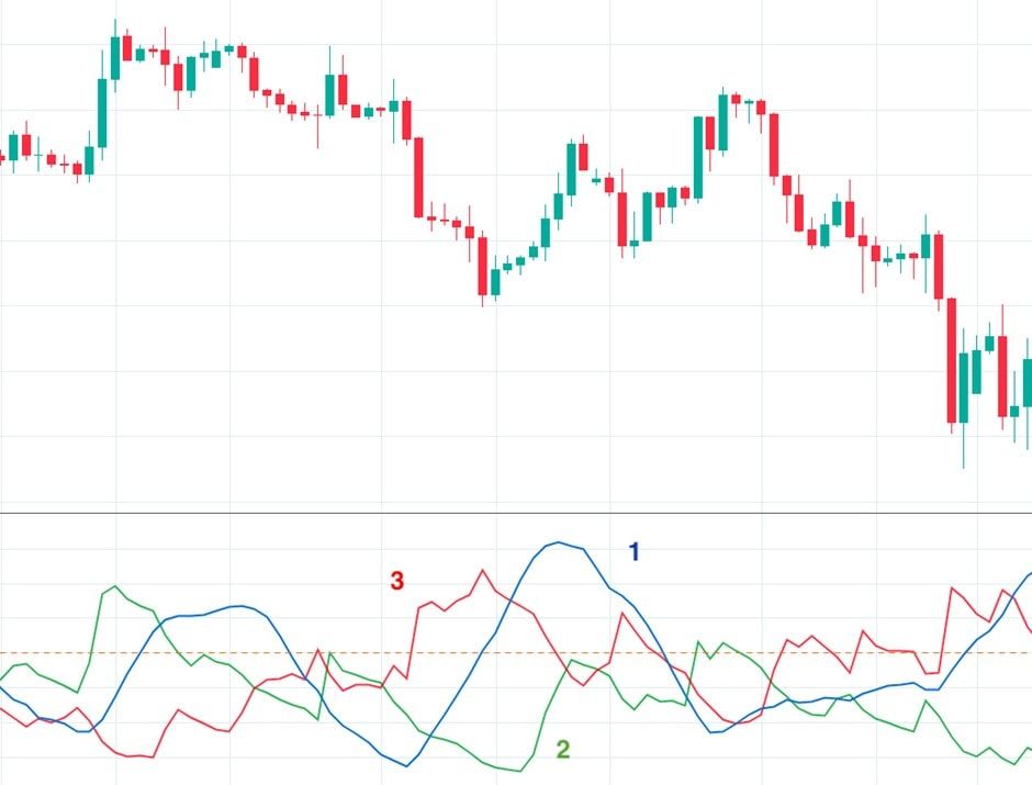 The indicator of three lines: ADX, +ID and -ID