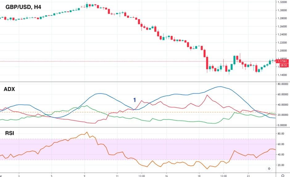 ADX is above 25 level