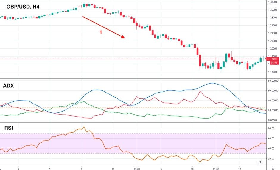 ADX: Downtrend