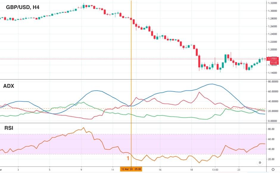 RSI falling below 30 level